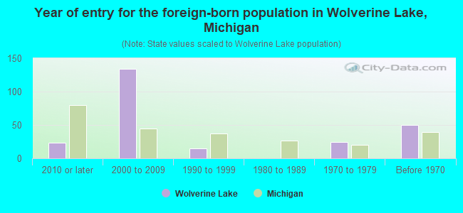 Year of entry for the foreign-born population in Wolverine Lake, Michigan