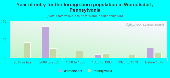 Year of entry for the foreign-born population in Womelsdorf, Pennsylvania