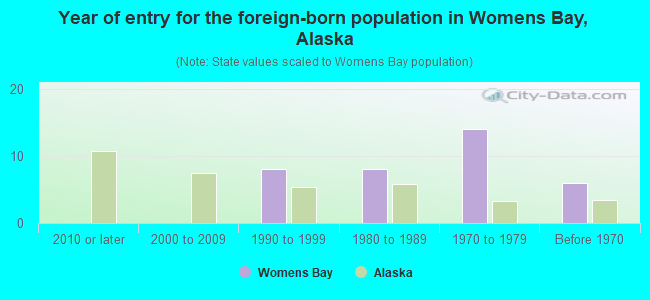Year of entry for the foreign-born population in Womens Bay, Alaska