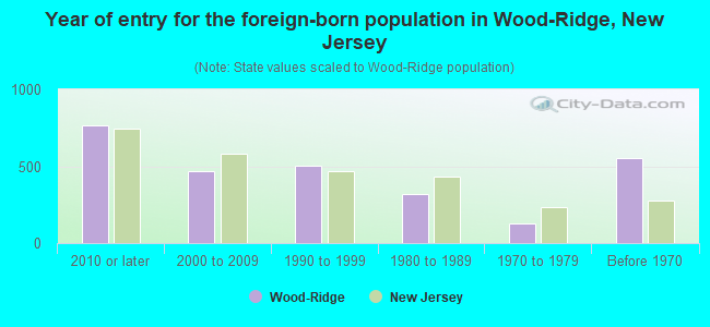 Year of entry for the foreign-born population in Wood-Ridge, New Jersey