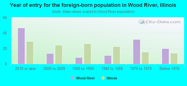 Year of entry for the foreign-born population in Wood River, Illinois