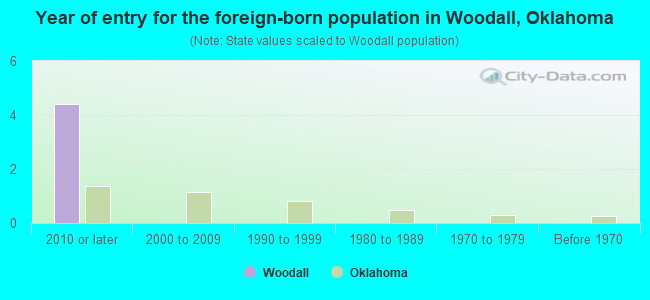 Year of entry for the foreign-born population in Woodall, Oklahoma