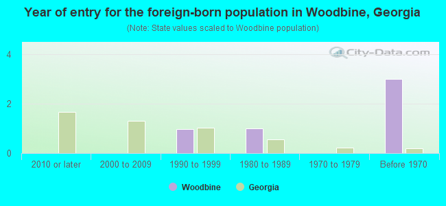 Year of entry for the foreign-born population in Woodbine, Georgia