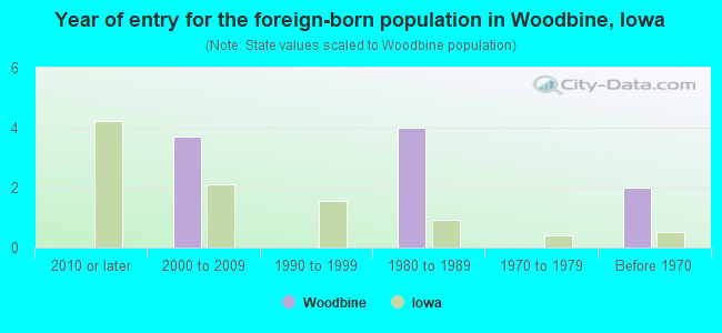 Year of entry for the foreign-born population in Woodbine, Iowa