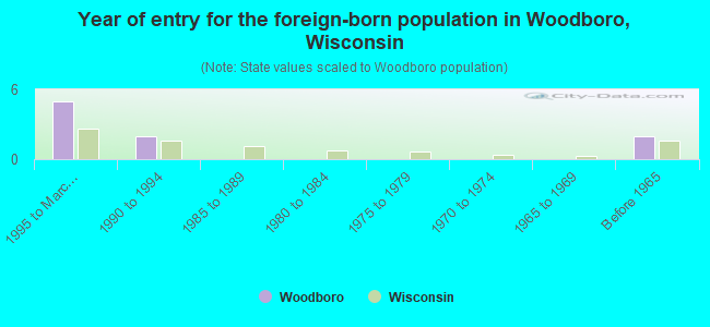 Year of entry for the foreign-born population in Woodboro, Wisconsin