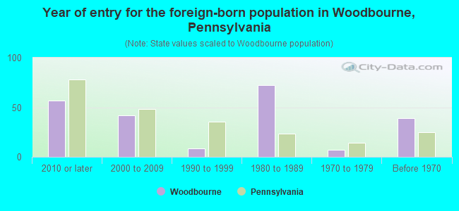Year of entry for the foreign-born population in Woodbourne, Pennsylvania