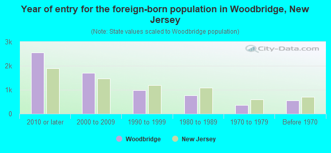 Year of entry for the foreign-born population in Woodbridge, New Jersey