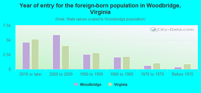 Year of entry for the foreign-born population in Woodbridge, Virginia
