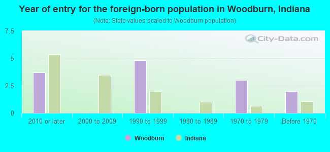 Year of entry for the foreign-born population in Woodburn, Indiana