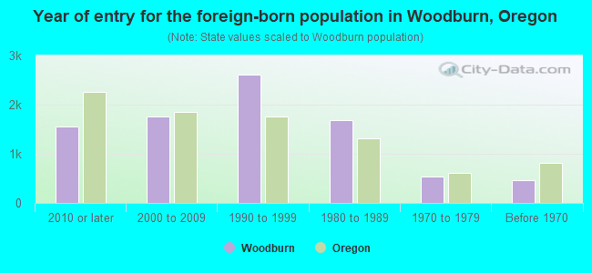 Year of entry for the foreign-born population in Woodburn, Oregon