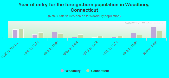 Year of entry for the foreign-born population in Woodbury, Connecticut