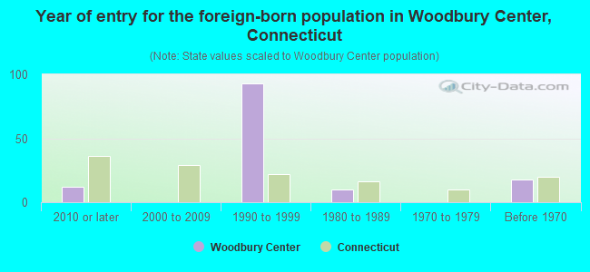 Year of entry for the foreign-born population in Woodbury Center, Connecticut