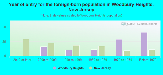 Year of entry for the foreign-born population in Woodbury Heights, New Jersey