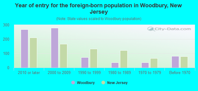 Year of entry for the foreign-born population in Woodbury, New Jersey