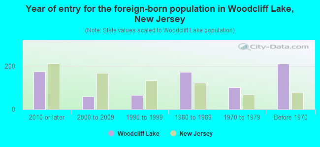 Year of entry for the foreign-born population in Woodcliff Lake, New Jersey