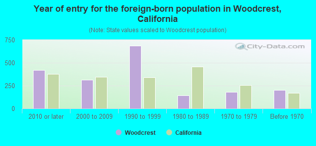 Year of entry for the foreign-born population in Woodcrest, California