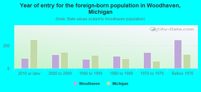 Year of entry for the foreign-born population in Woodhaven, Michigan
