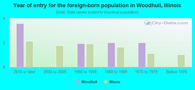 Year of entry for the foreign-born population in Woodhull, Illinois