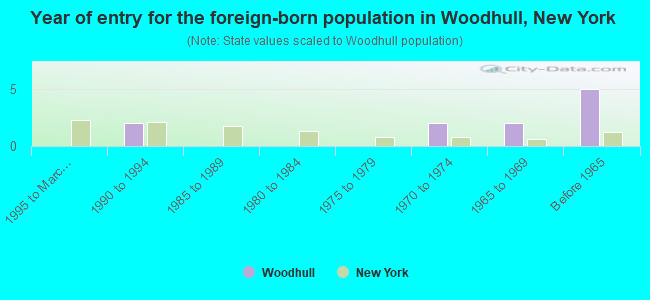 Year of entry for the foreign-born population in Woodhull, New York