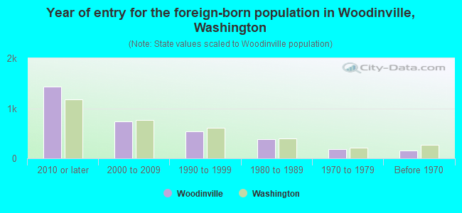 Year of entry for the foreign-born population in Woodinville, Washington