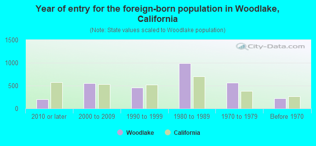 Year of entry for the foreign-born population in Woodlake, California