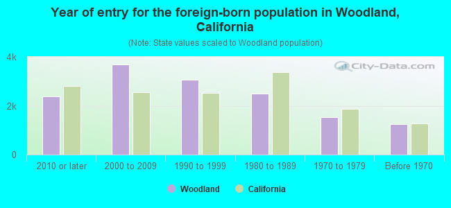 Year of entry for the foreign-born population in Woodland, California