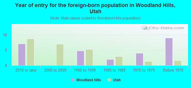 Year of entry for the foreign-born population in Woodland Hills, Utah