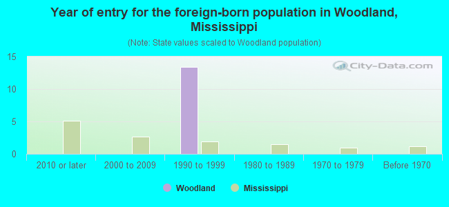 Year of entry for the foreign-born population in Woodland, Mississippi