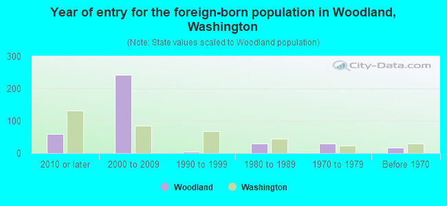 Year of entry for the foreign-born population in Woodland, Washington