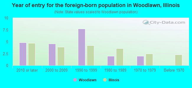 Year of entry for the foreign-born population in Woodlawn, Illinois