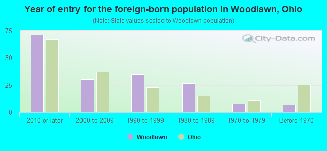 Year of entry for the foreign-born population in Woodlawn, Ohio