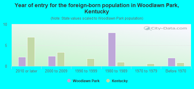 Year of entry for the foreign-born population in Woodlawn Park, Kentucky