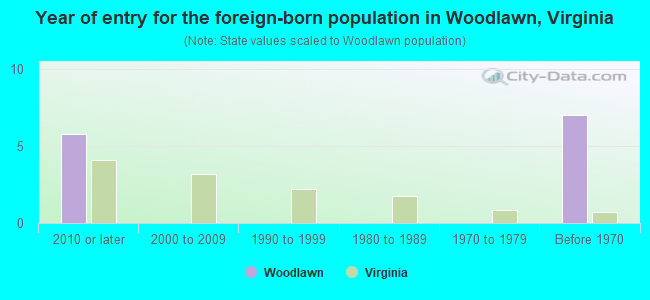 Year of entry for the foreign-born population in Woodlawn, Virginia