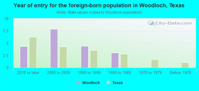 Year of entry for the foreign-born population in Woodloch, Texas