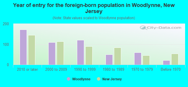 Year of entry for the foreign-born population in Woodlynne, New Jersey