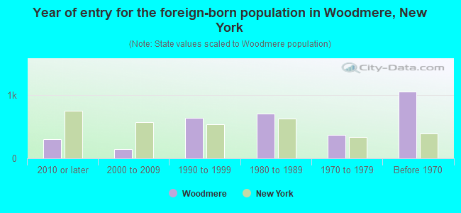 Year of entry for the foreign-born population in Woodmere, New York