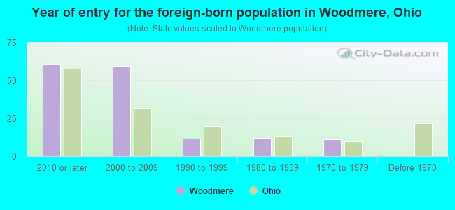 Year of entry for the foreign-born population in Woodmere, Ohio