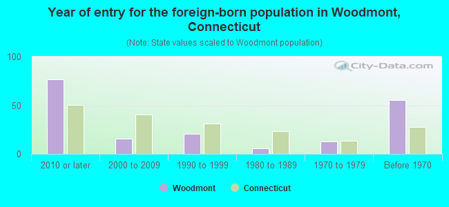 Year of entry for the foreign-born population in Woodmont, Connecticut