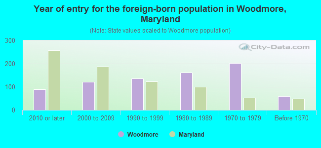Year of entry for the foreign-born population in Woodmore, Maryland