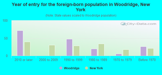 Year of entry for the foreign-born population in Woodridge, New York
