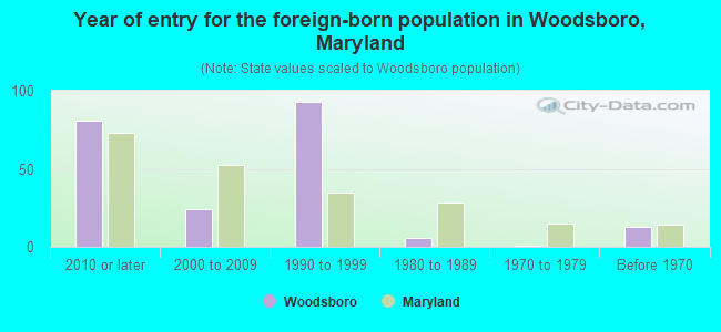 Year of entry for the foreign-born population in Woodsboro, Maryland