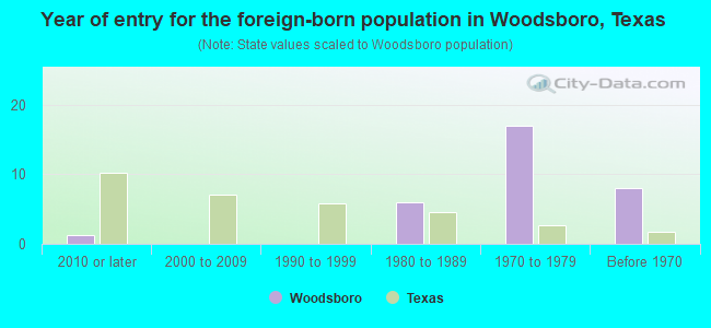 Year of entry for the foreign-born population in Woodsboro, Texas