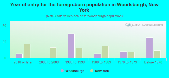 Year of entry for the foreign-born population in Woodsburgh, New York