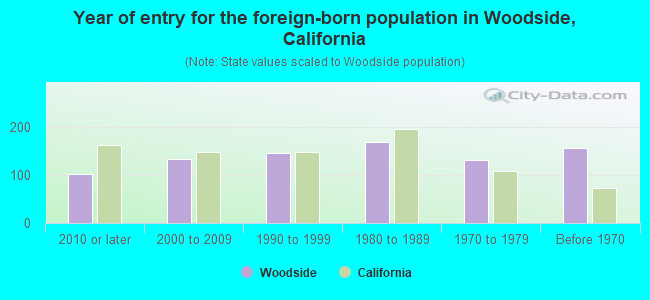 Year of entry for the foreign-born population in Woodside, California
