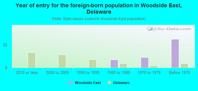 Year of entry for the foreign-born population in Woodside East, Delaware