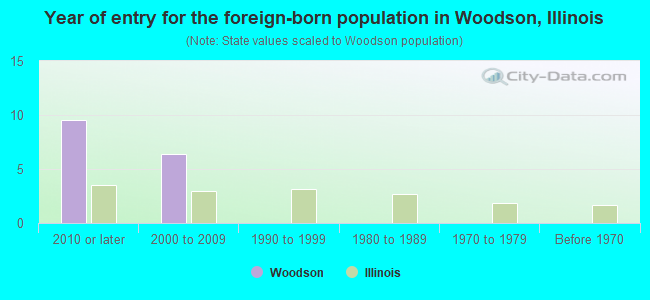 Year of entry for the foreign-born population in Woodson, Illinois