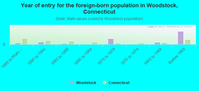 Year of entry for the foreign-born population in Woodstock, Connecticut