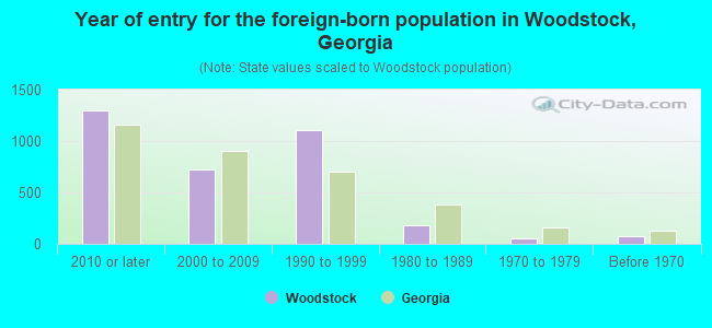Year of entry for the foreign-born population in Woodstock, Georgia