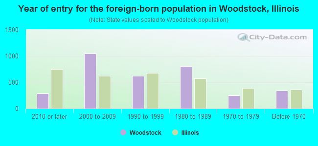Year of entry for the foreign-born population in Woodstock, Illinois