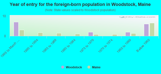 Year of entry for the foreign-born population in Woodstock, Maine